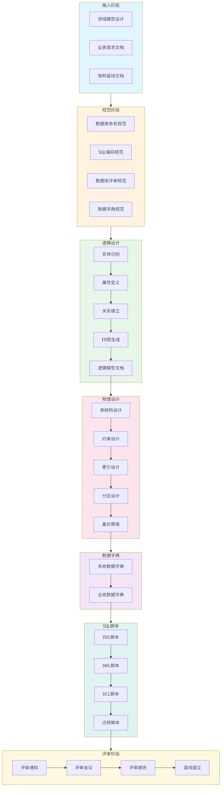 数据库设计流程