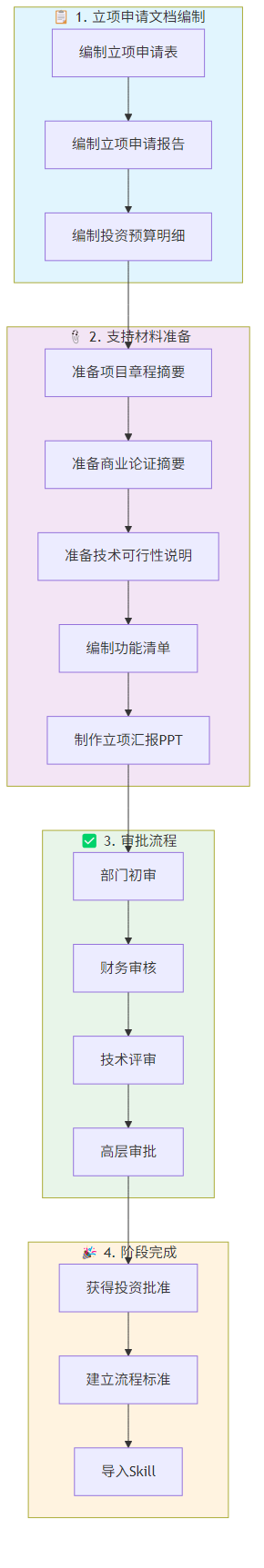 立项申请流程