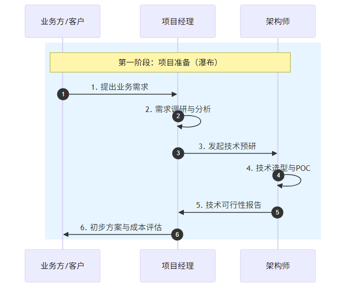 项目准备流程图