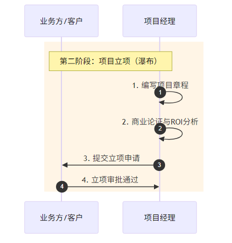 项目立项流程图