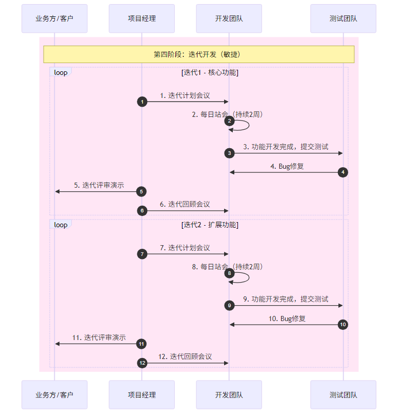 迭代开发流程图