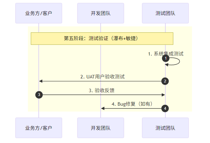 测试验证流程图