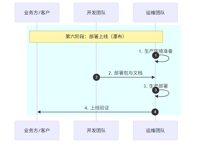 部署上线流程图