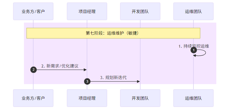 运维维护流程图